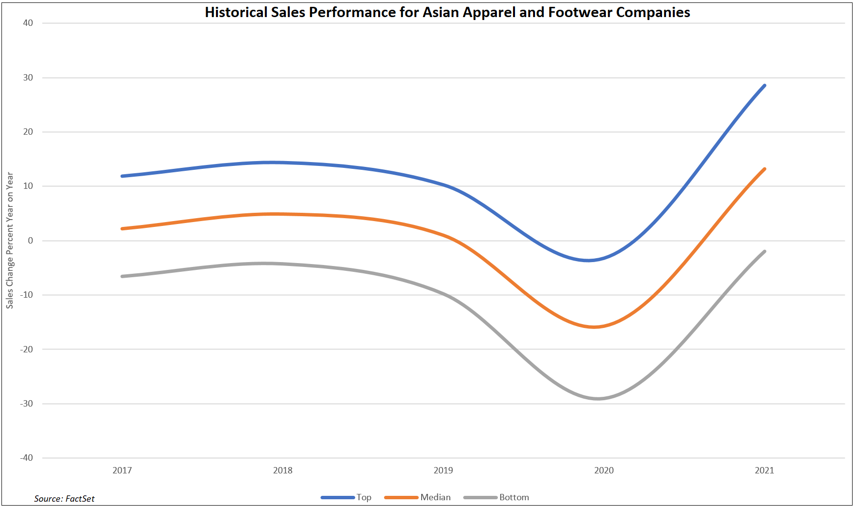 historical-sales-performance-asian-apparel-footwear-companies
