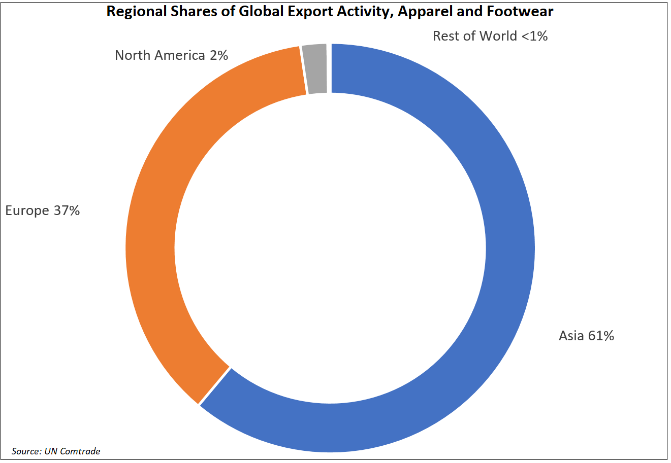 regional-shares-global-export-activity-apparel-footwear