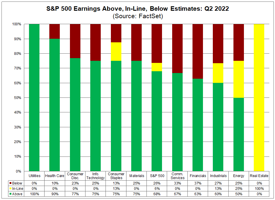 sp-500-earnings-above-in-line-below-estimates-q2-2022