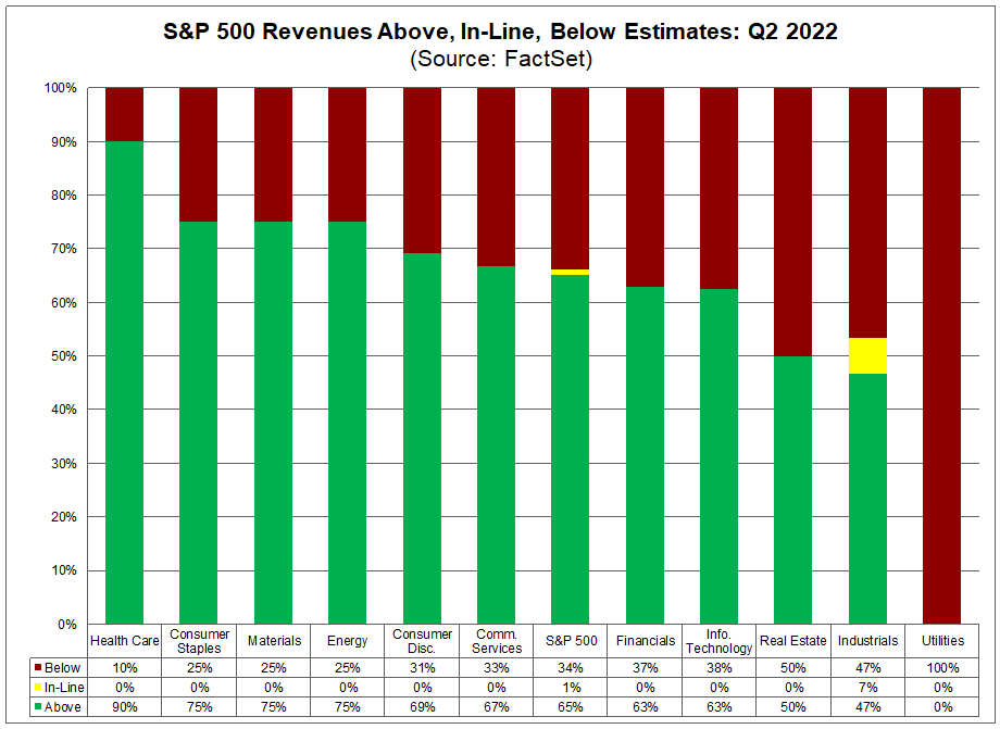 sp-500-revenues-above-in-line-below-estimates-q2-2022