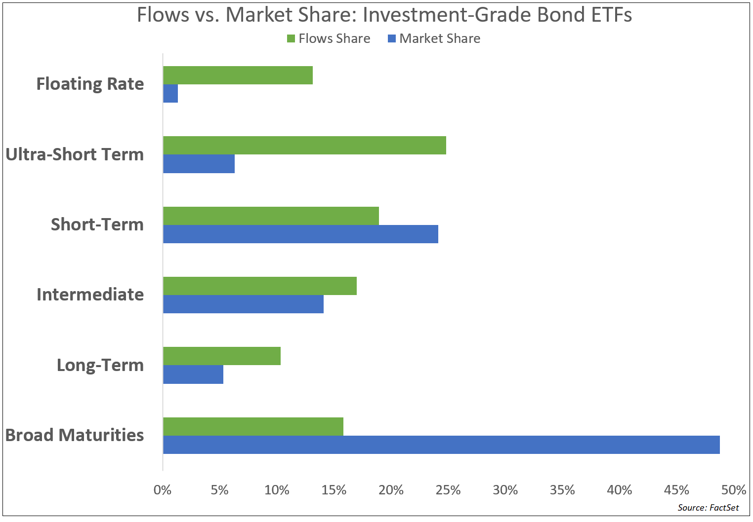 flows-vs-market-share-investment-grade-bond-etfs