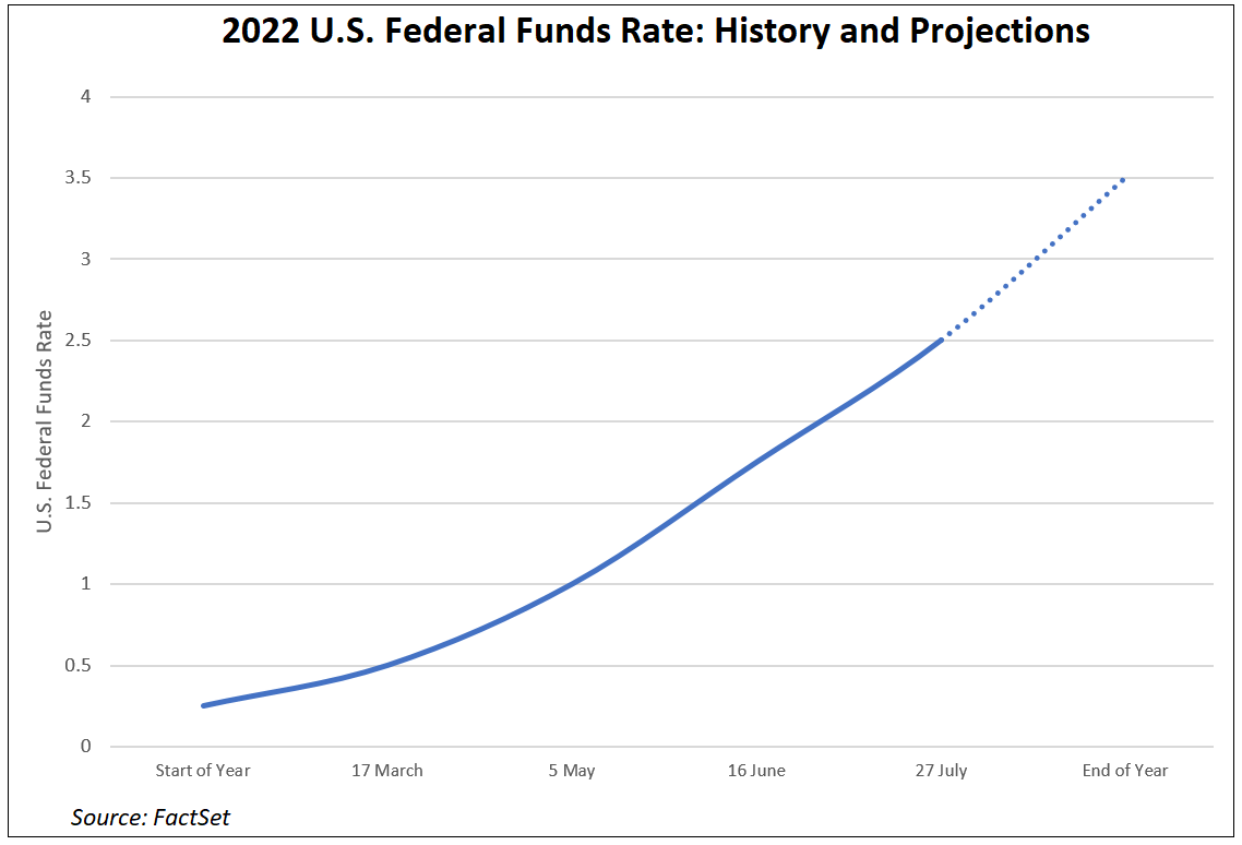 2022-us-federal-funds-rate-history-and-projections