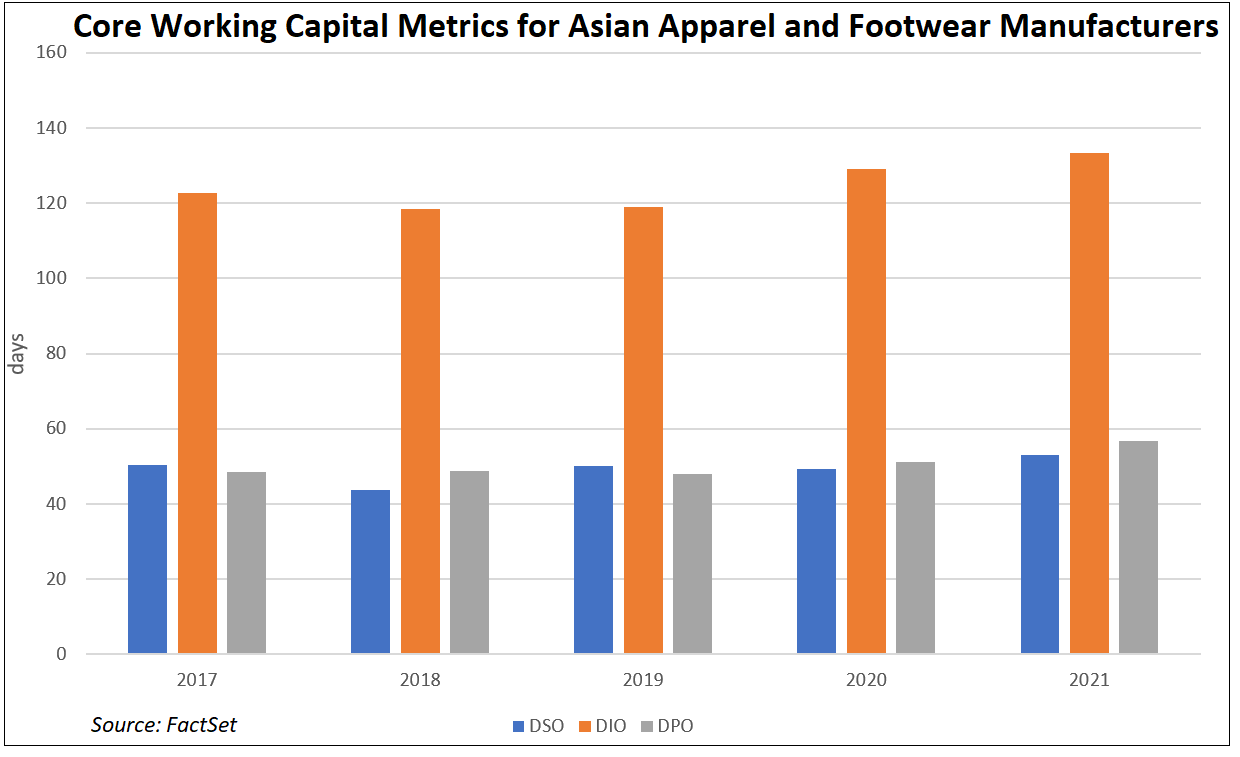core-working-capital-metrics-asian-apparel-footwear-manufacturers
