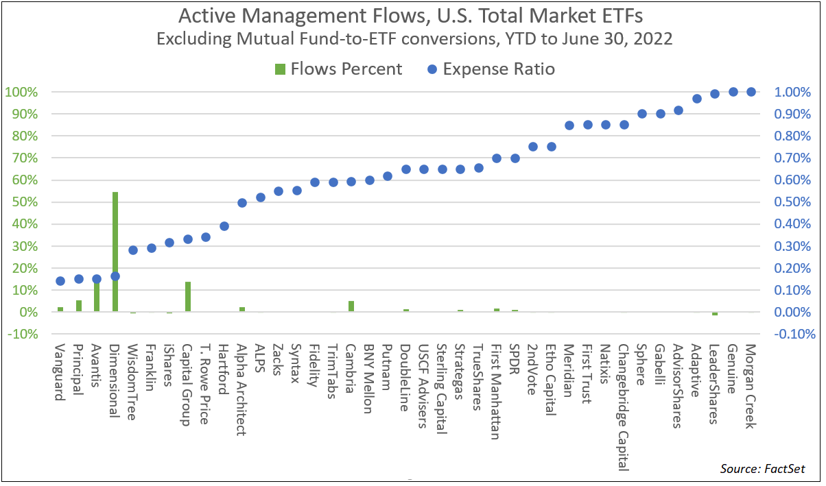 active-management-flows-us-total-market-etfs