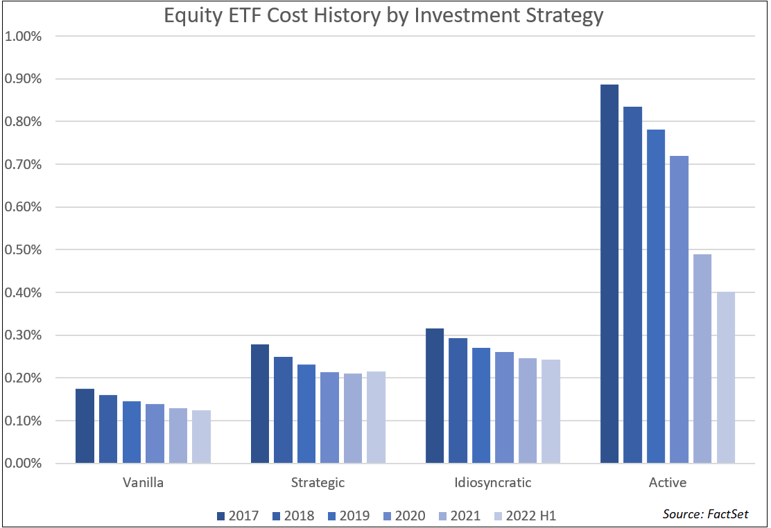 equity-etf-cost-history-by-investment-strategy