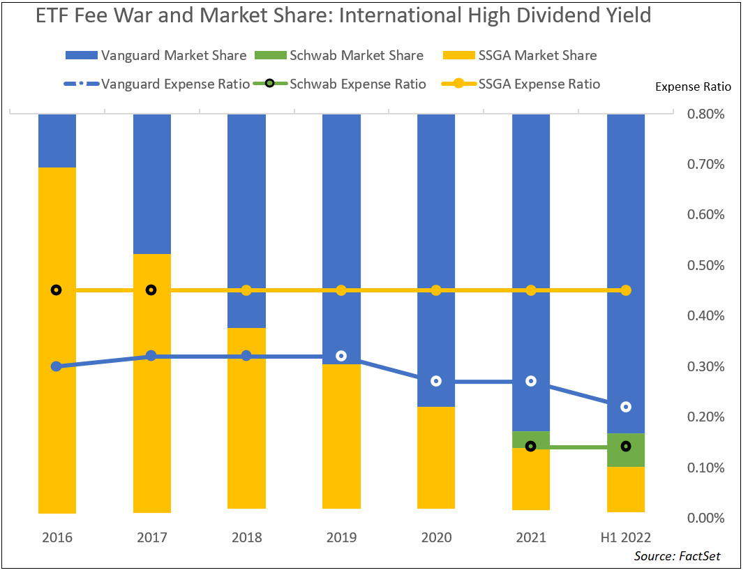 etf-fee-war-market-share-international-high-dividend-yield