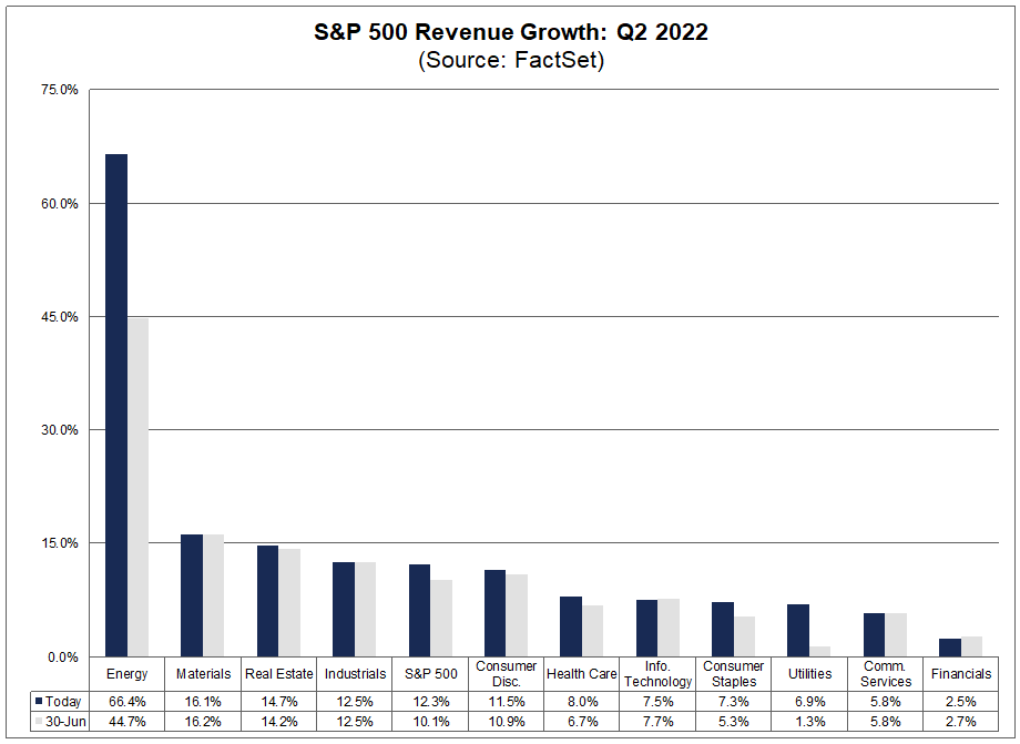 sp-500-revenue-growth-q2-2022