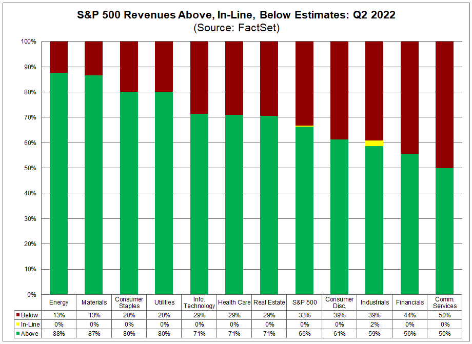 sp-500-revenues-above-in-line-below-estimates-q2-2022
