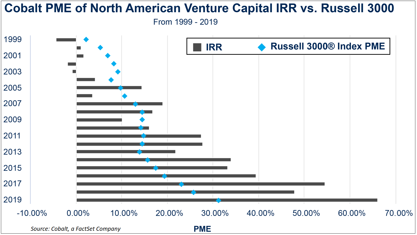postkantoor vergeten Scheermes From Small Things: North American Venture Capital Compared to the Russell  3000
