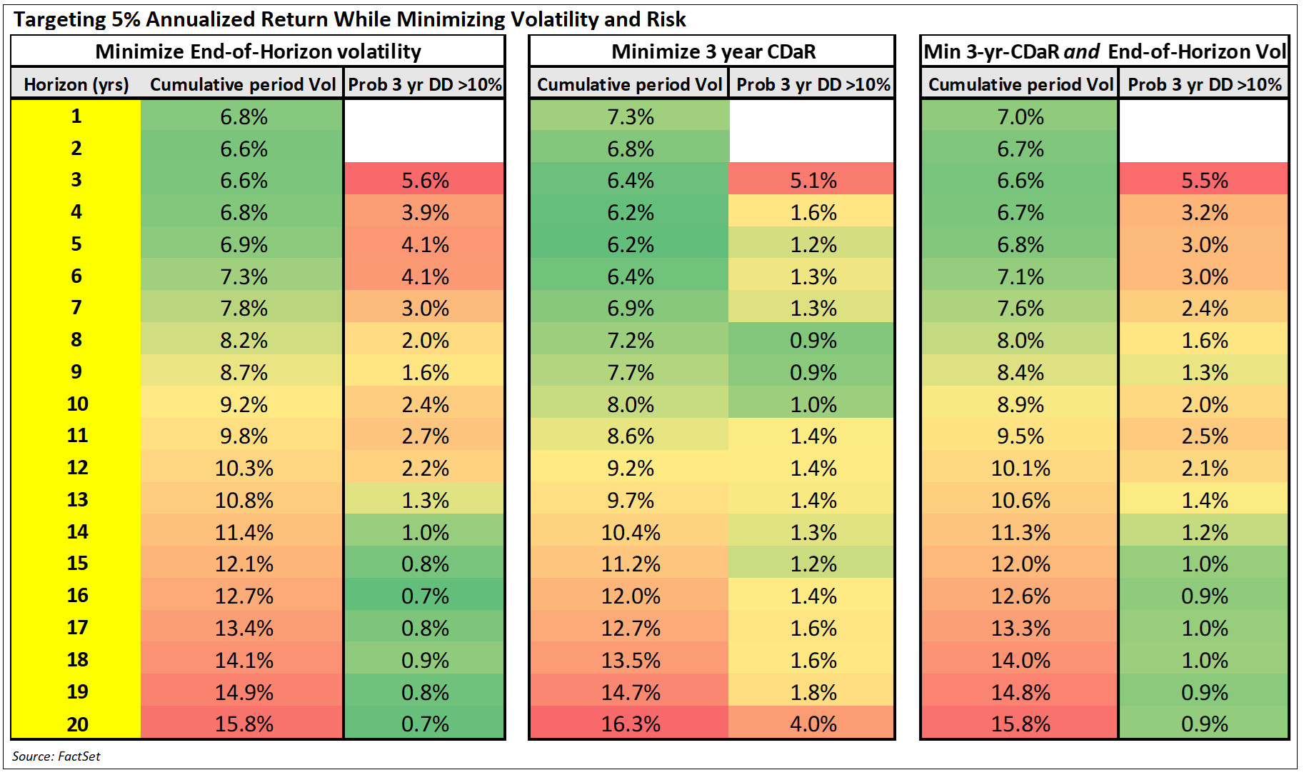 targeting-five-percent-annualized-return-minimizing-volatility-and-risk