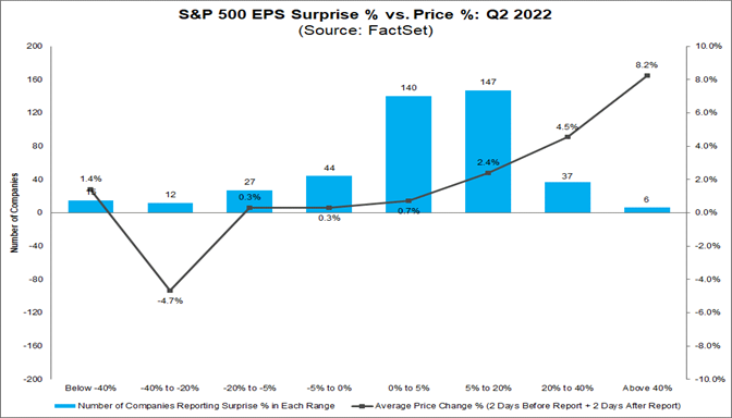 sp-500-eps-surprise-percent-vs-price-percent-q2-2022