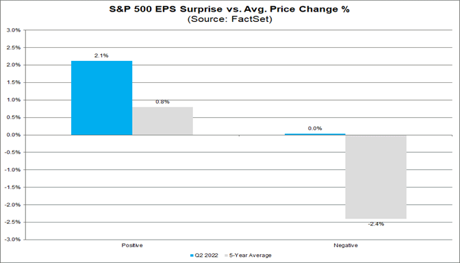 sp-500-eps-surprise-vs-avg-price-change-percent