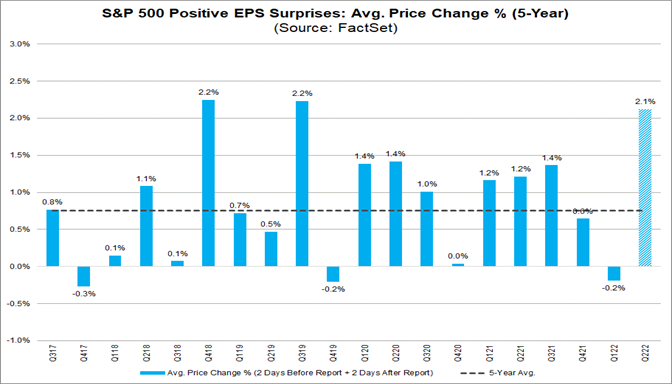 sp-500-positive-eps-surprises-avg-price-change-5-year