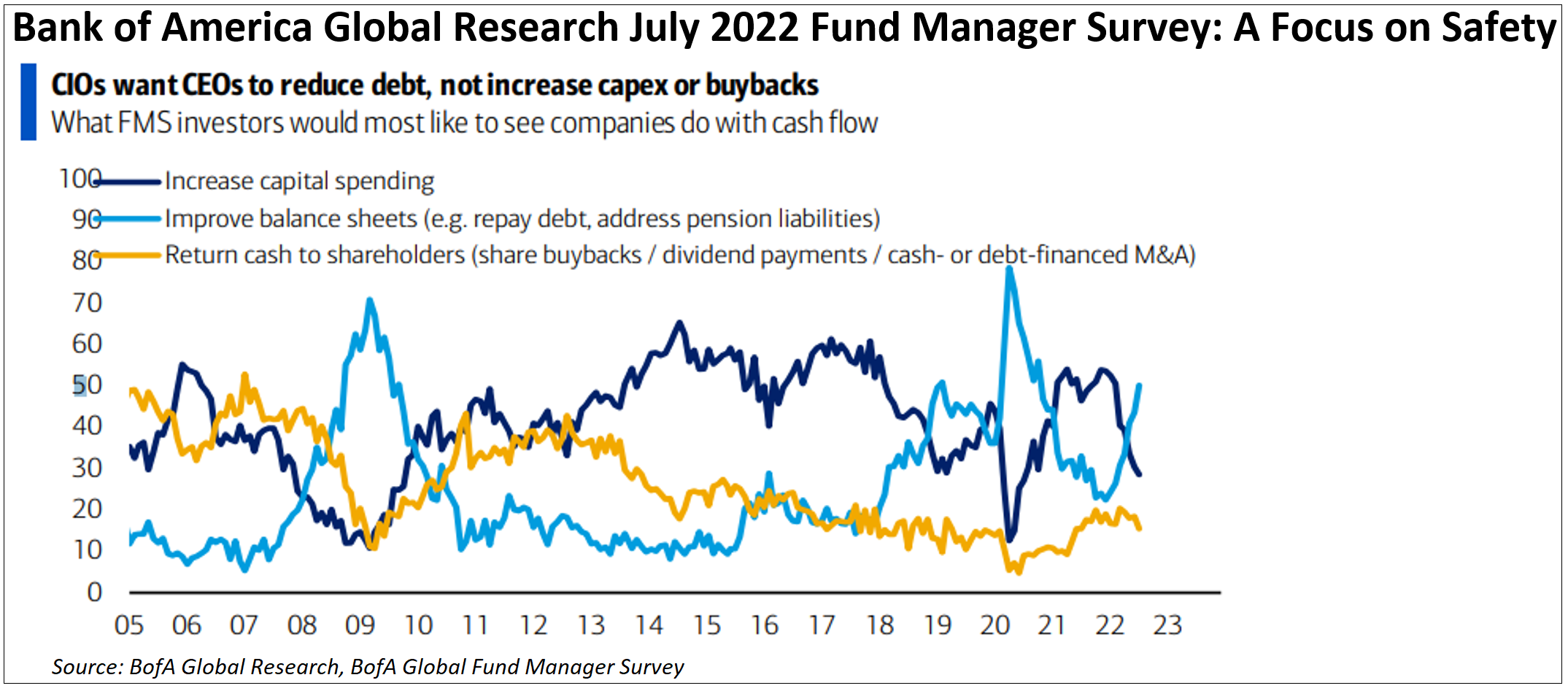 bank-of-america-global-research-july-2022-fund-manager-survey