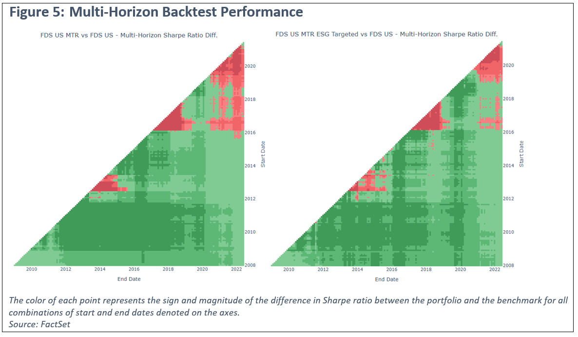multi-horizon-backtest-performance