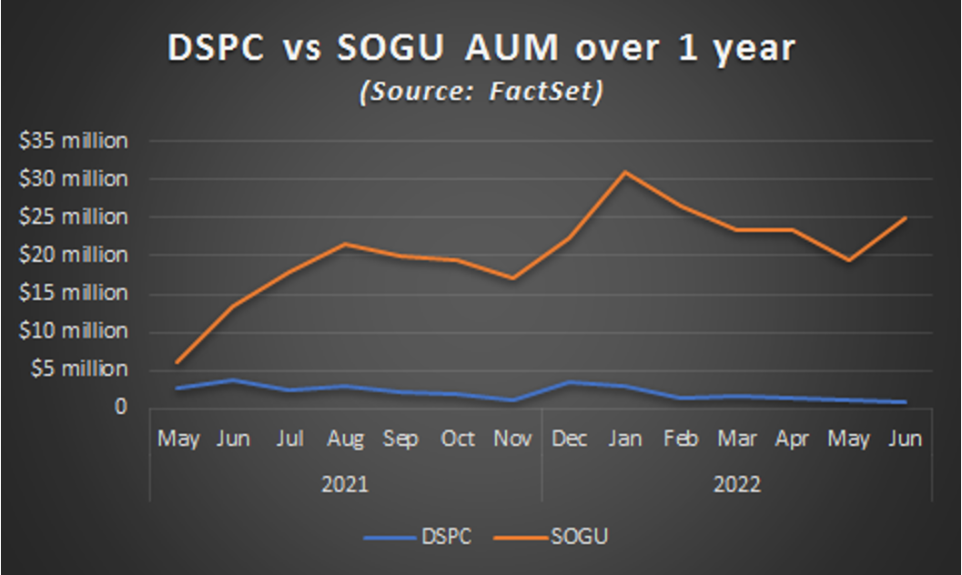 dspc-vs-sogu-aum-over-one-year