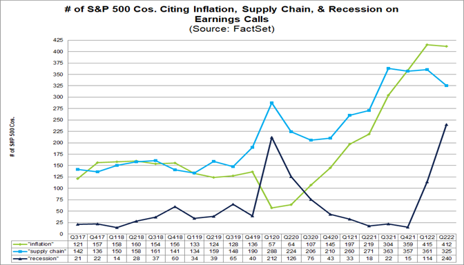 Highest Number of S&P 500 Companies Citing “Recession” on Q2 Earnings ...