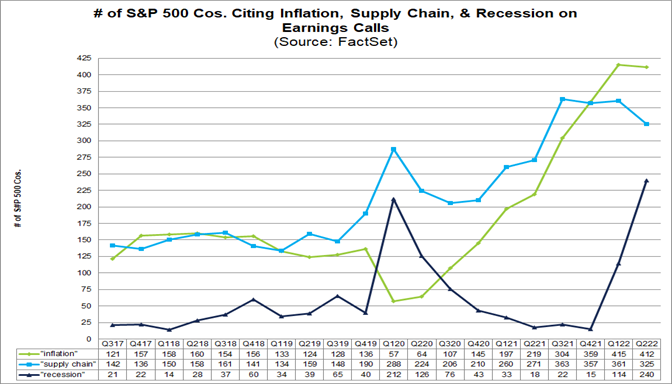 sp500-citing-inflation-supply-chain-recession-earnings-calls