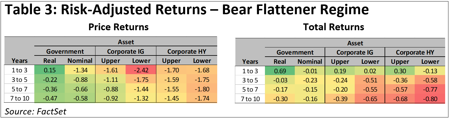 risk-adjusted-returns-bear-flattener-regime