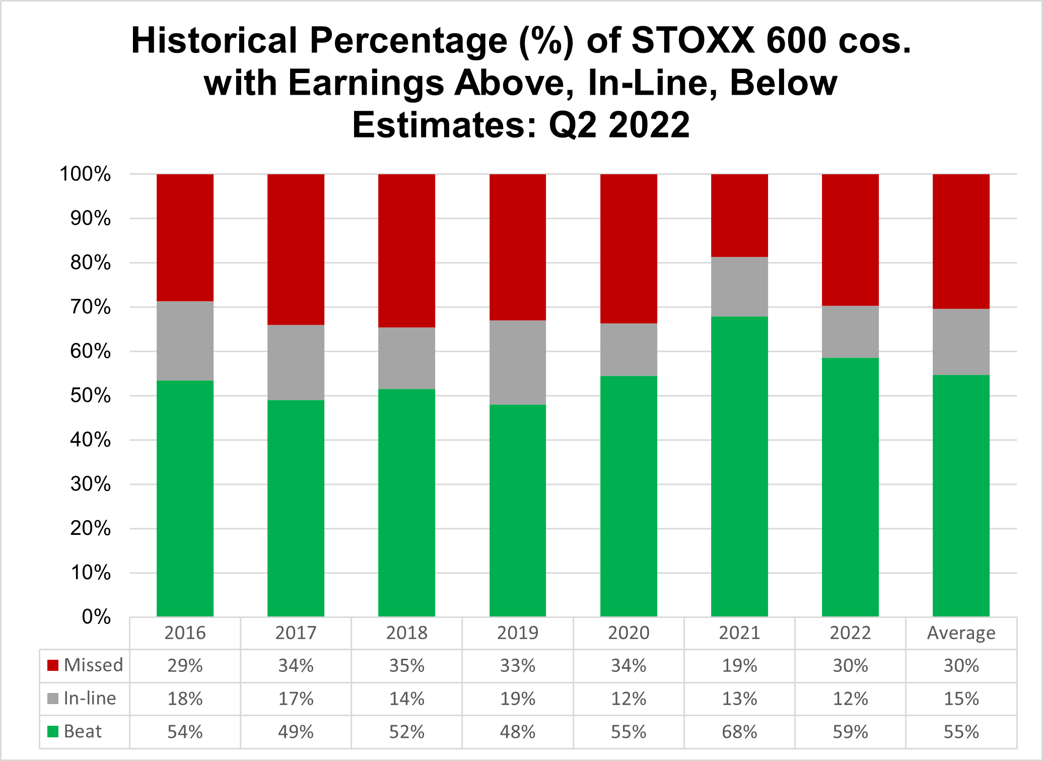 historical-percentage-of-stoxx600-cos-with-eps-above-inline-below-estiimates-q2-2022