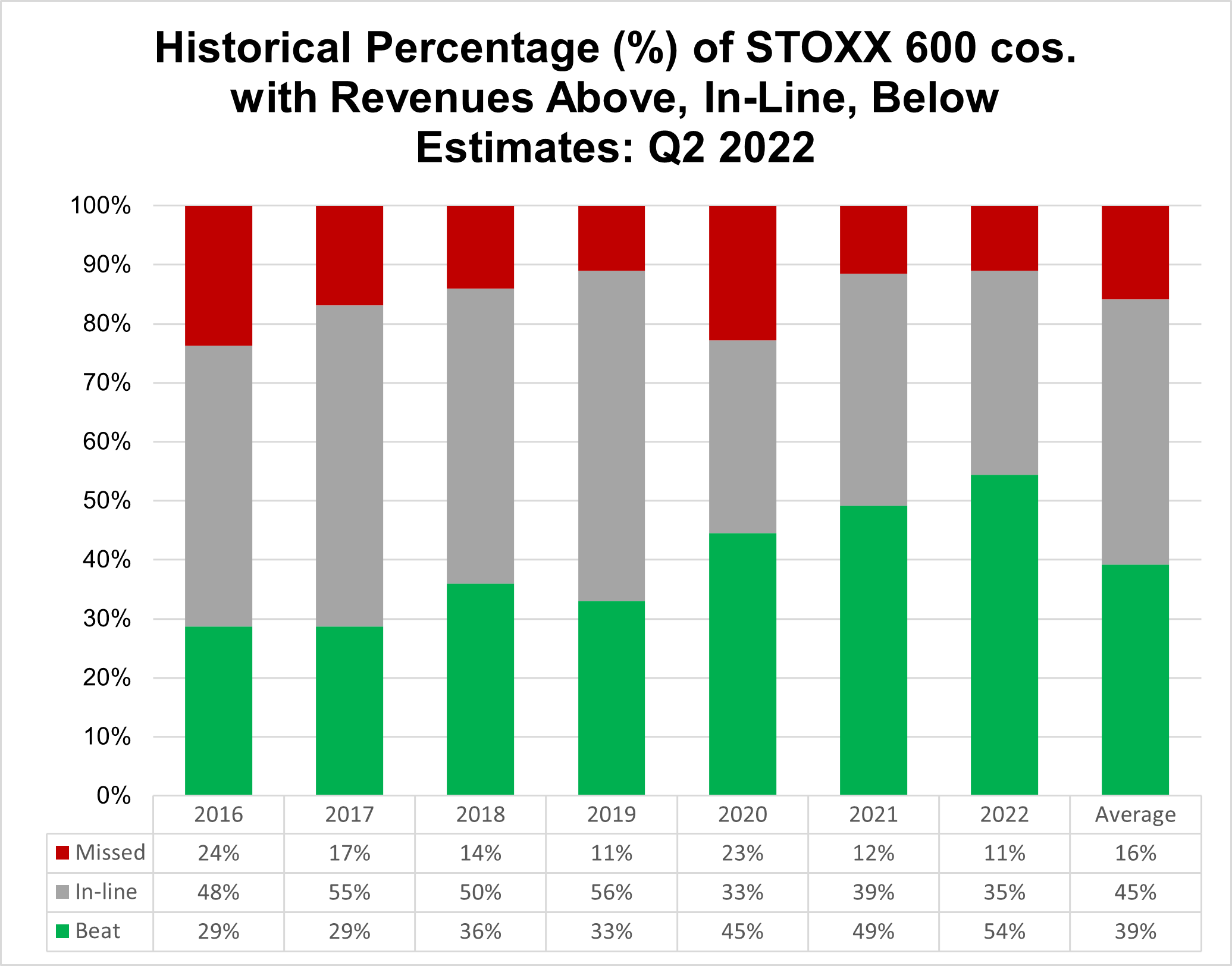 historical-percentage-of-stoxx600-with-eps-above-inline-below-estimates-q2-2022