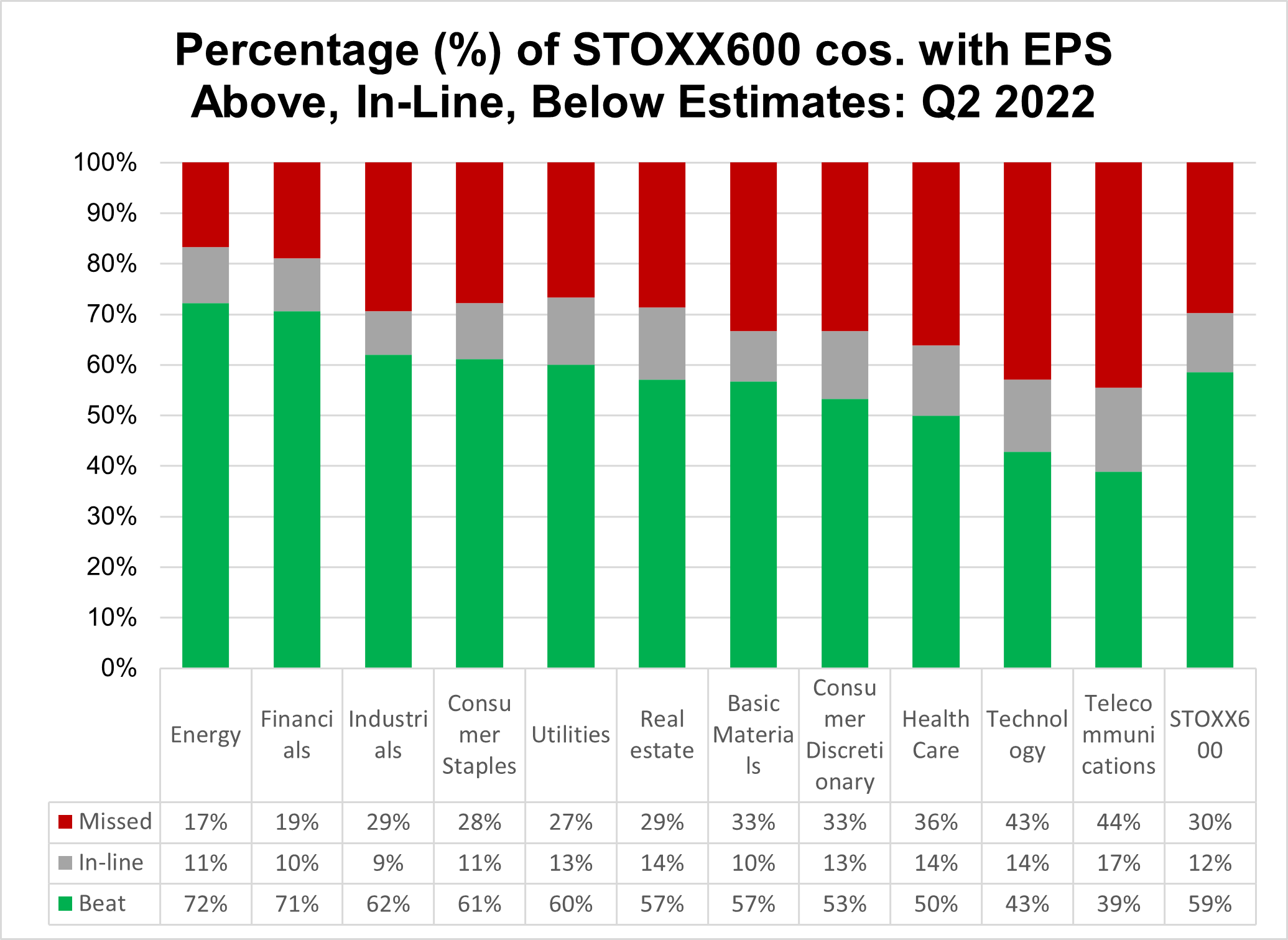 percentage-of-stoxx600-cos-with-eps-above-inline-below-estiimates-q2-2022