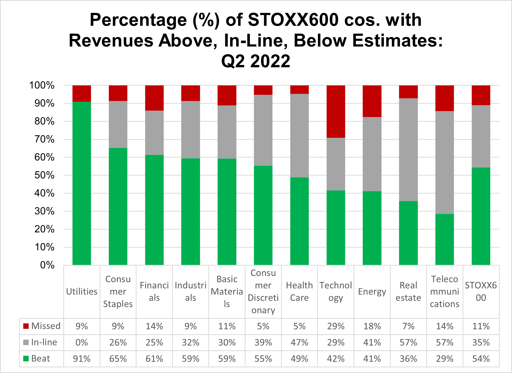 percentage-of-stoxx600-with-revenues-above-inline-below-estimates-q2-2022