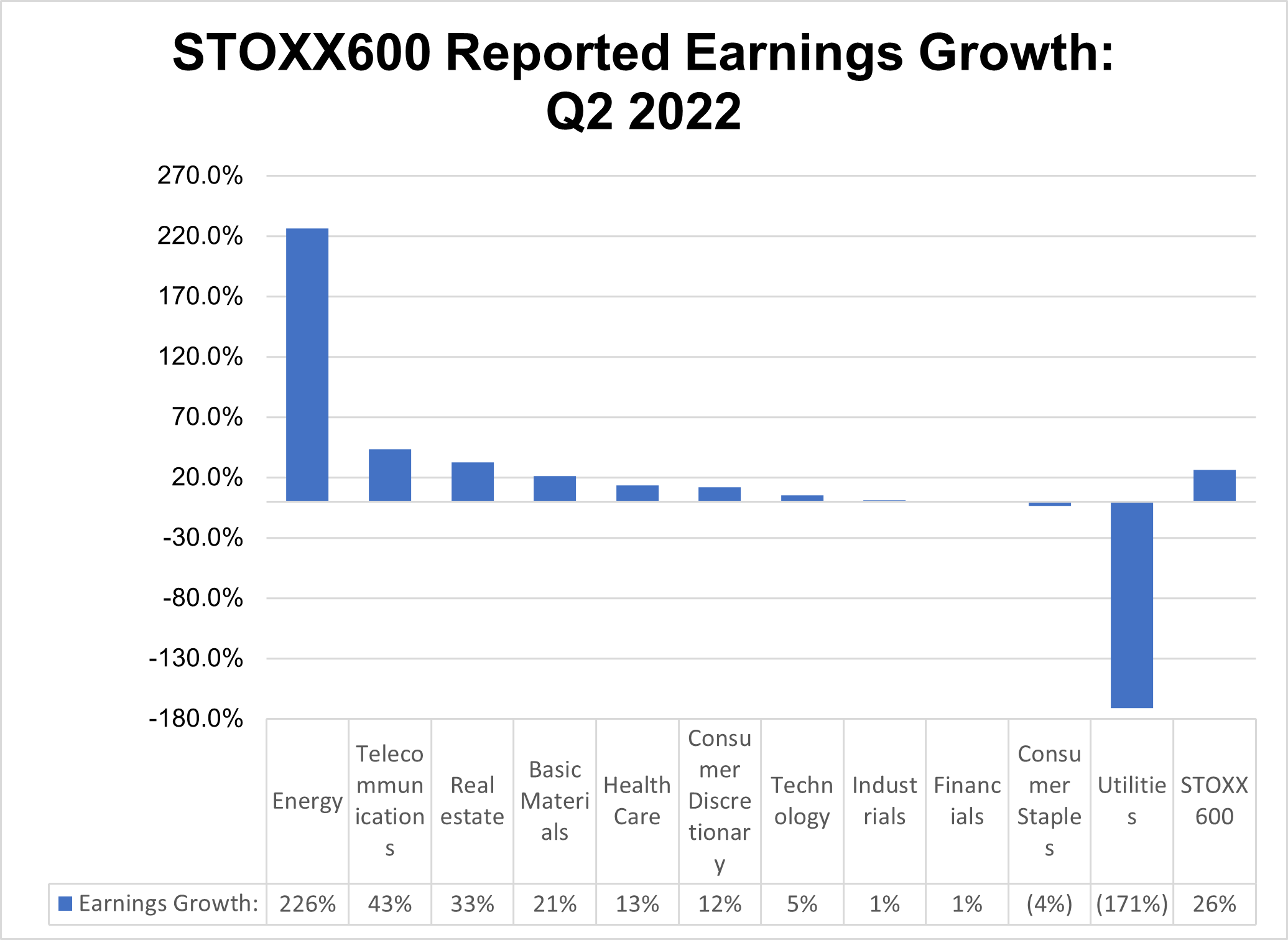 stoxx600-reported-earnings-growth-q2-2022