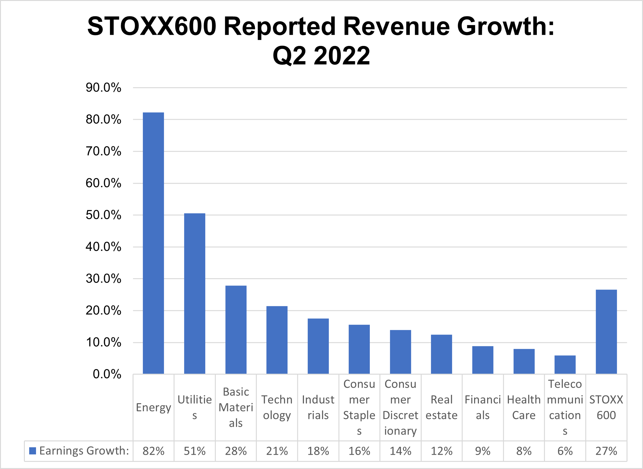 stoxx600-reported-revenue-growth-q2-2022