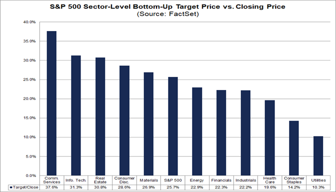 sp500-bottom-up-target-price-vs-closing-price