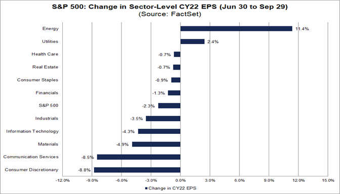 sp500-change-in-sector-level-cy22-eps
