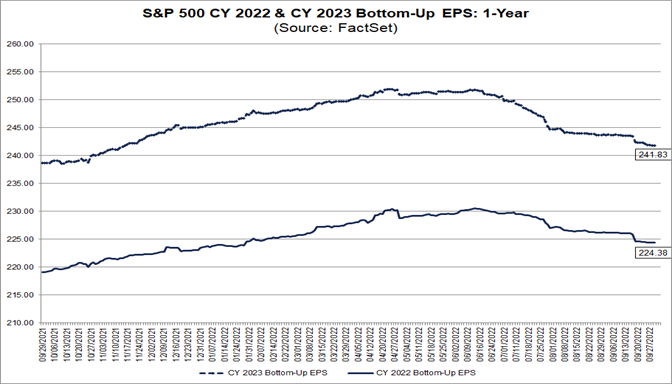 Largest Cuts to EPS Estimates for S&P 500 Companies for Q3 2022 in More ...