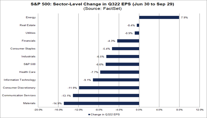 sp500-sector-level-change-in-q322-eps