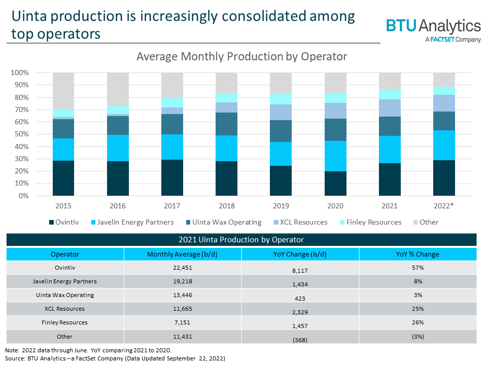 uinta-average-monthly-production-by-operator