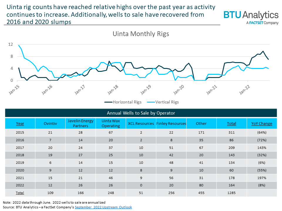 uinta-monthly-rigs