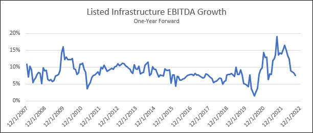 listed_ infrastructure_growth