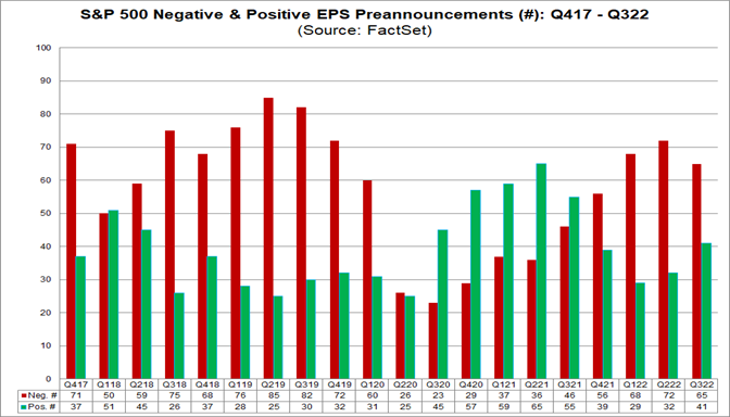 More S&P 500 Companies Issuing Positive EPS Guidance for Q3 Compared to ...