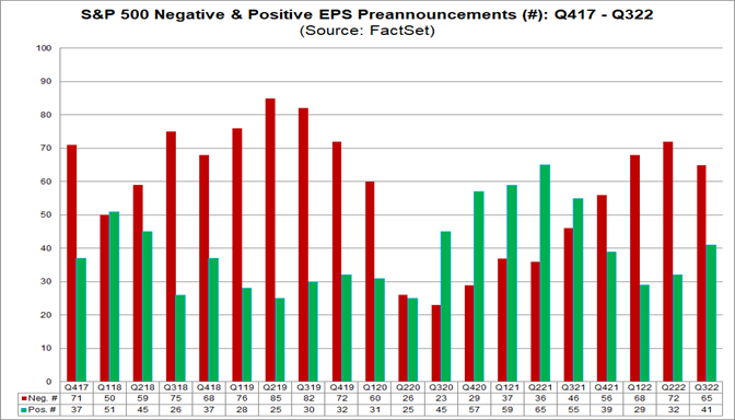 sp500-negative-positive-eps-preannouncements