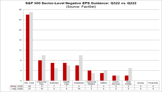 sp500-sector-level-negative-eps-guidance