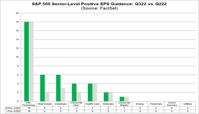More S&P 500 Companies Issuing Positive EPS Guidance for Q3 Compared to ...