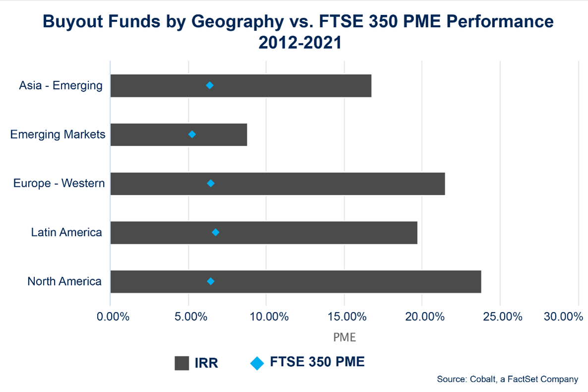 buyout-funds-by-geography-vs-ftse-350-pme-performance-2012-2021