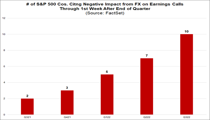 number-of-sp500-cos-citing-negative-impact-from-fx-on-earnings-calls-through-1st-week-after-end-quarter