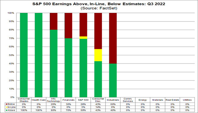 S P 500 Earnings Season Update: October 14 2022