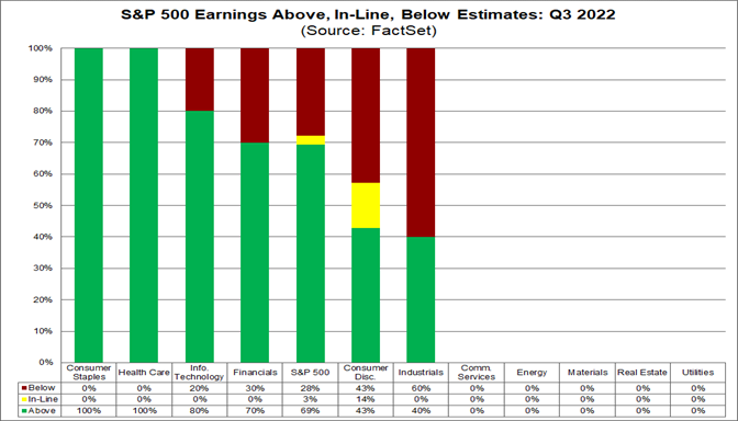 sp-500-earnings-above-in-line-below-estimates-q3-2022