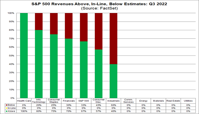 sp-500-revenues-above-in-line-below-estimates-q3-2022