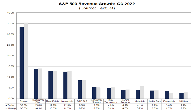 S P 500 Earnings Season Update: October 14 2022