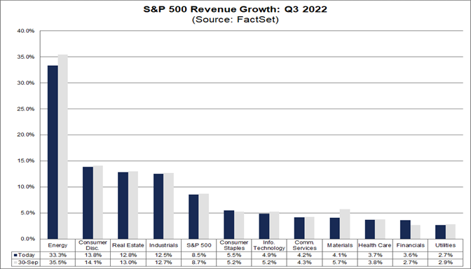 sp500-revenue-growth-q3-2022
