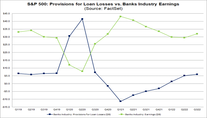 sp500-banks-industry-provisions-for-loan-losses-vs-banks-industry-earnings