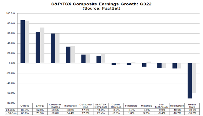 sp-tsx-composite-earnings-growth-q322