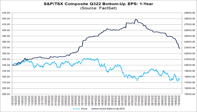 sp-tsx-composite-q322-bottom-up-eps-1-year